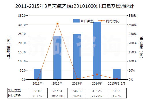 2011-2015年3月環(huán)氧乙烷(29101000)出口量及增速統(tǒng)計(jì)